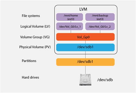 what is lvm 8